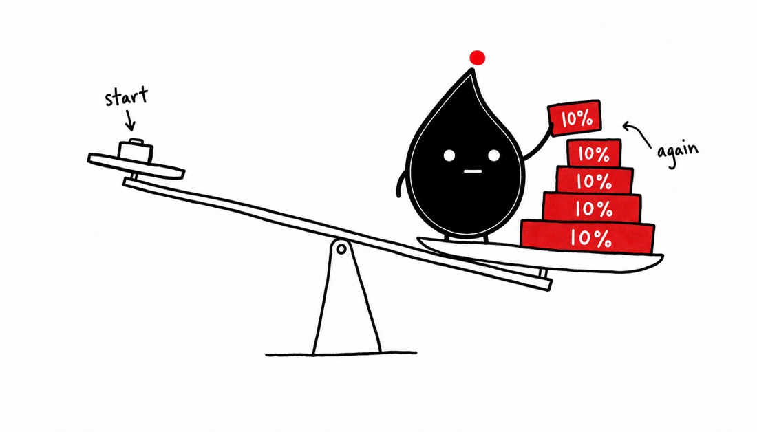 Compound interest — a seesaw tipping as 10% blocks stack up